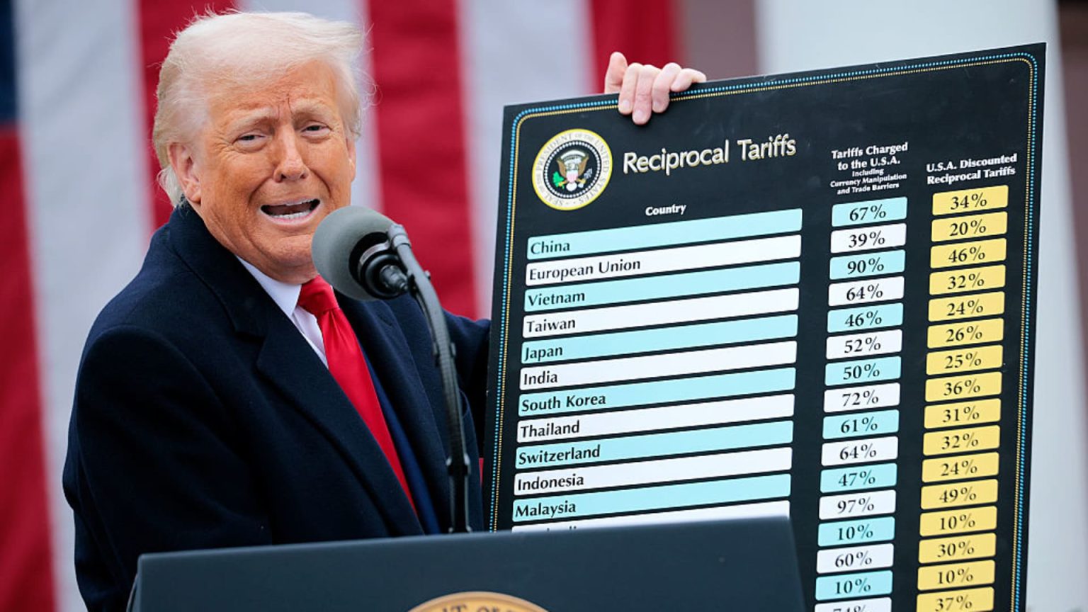 Court Overturns Trump's Tariffs on Imports